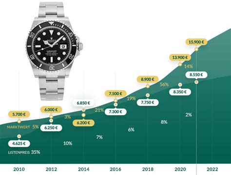 rolex preisanstieg|Die Rolex.